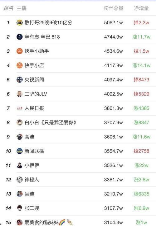 快手网红真实资产排名,揭秘真实财富背后的网红经济